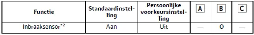 Persoonlijke voorkeursinstellingen